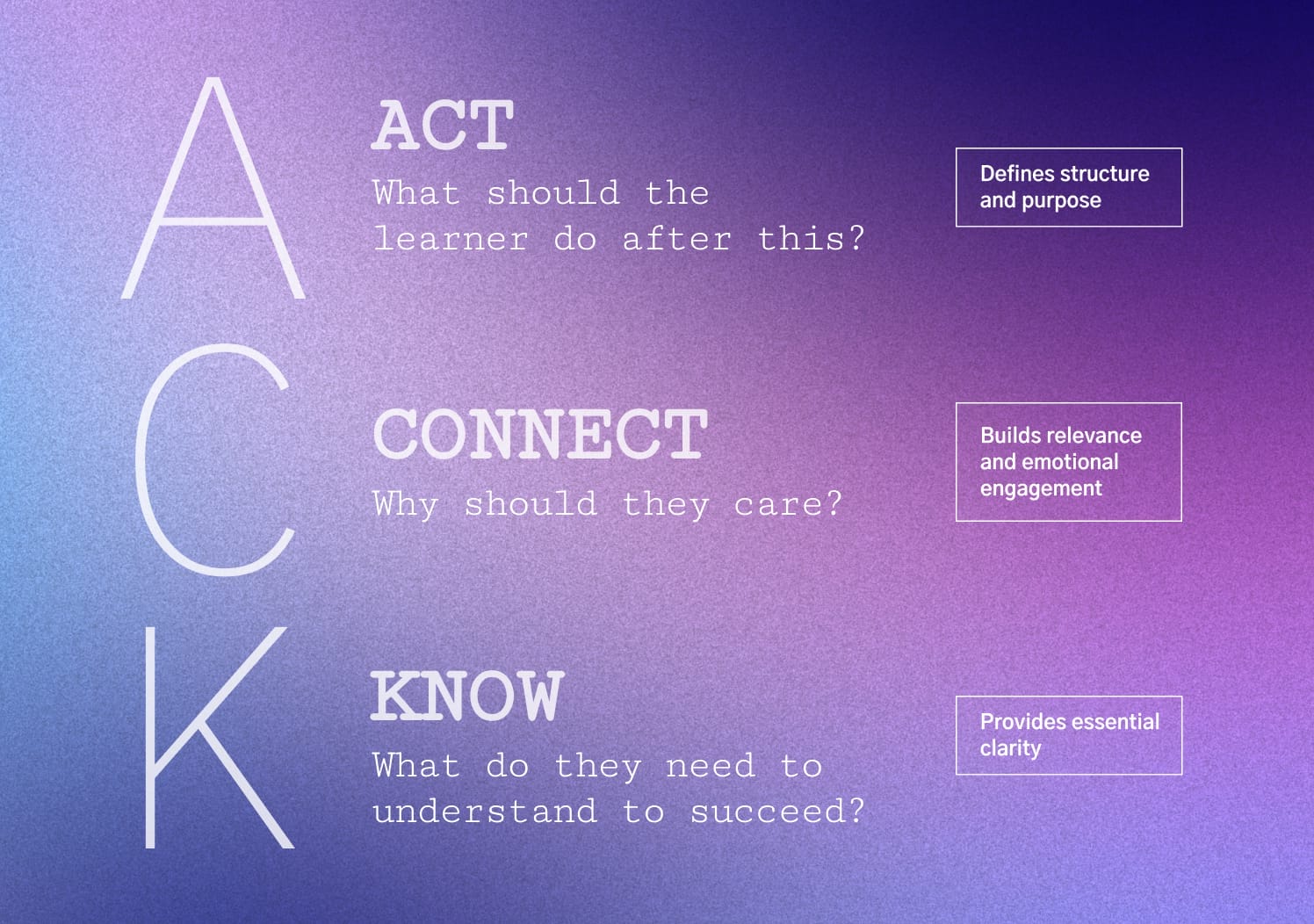 Act Connect Know Model define for Modern Learning Experience